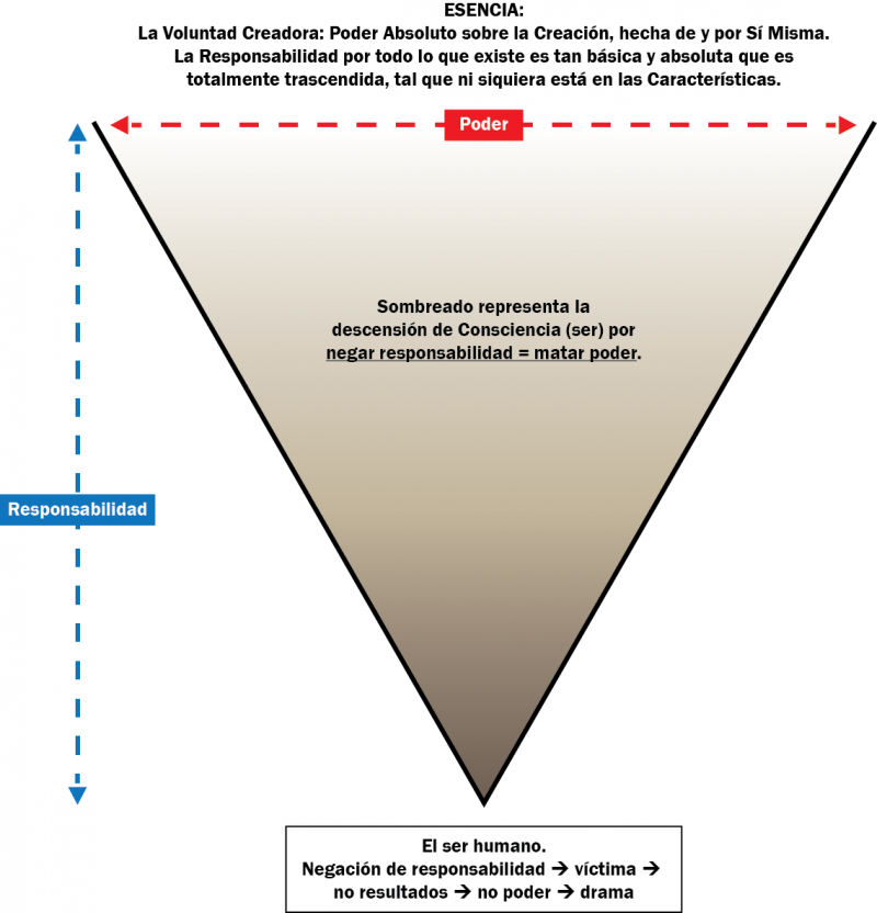 descension-responsabilidad-poder