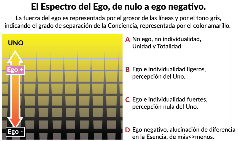 El ego tiene un espectro de gradiente, de la fuerza o densidad de la separación.